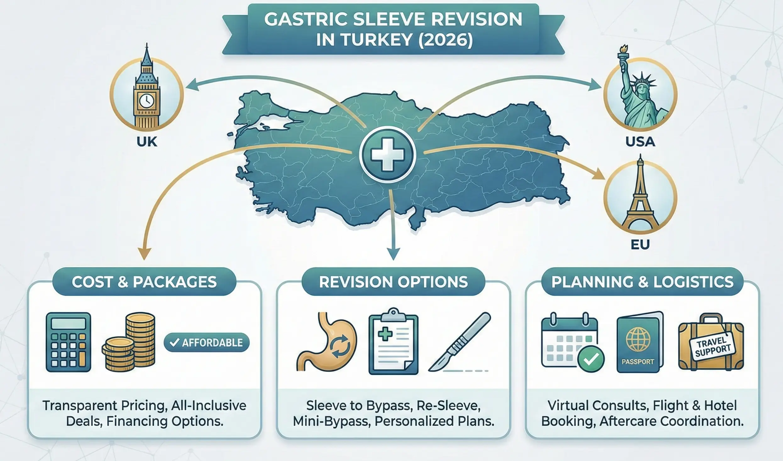 Gastric Sleeve Revision in Turkey (2026): Cost, Options, and Planning for UK/US/EU Patients